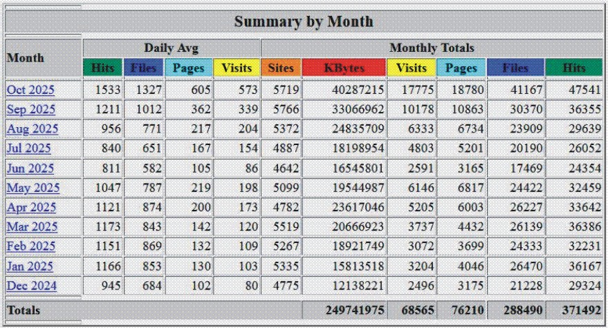 Useage Table